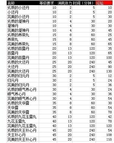 大乐斗炼丹攻略 各类丹药相应等级出炉时间和经验值