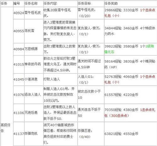 勇士的信仰高级日常任务汇总攻略（勇士的信仰主线任务100）