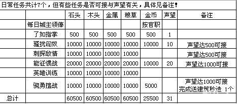 丝路英雄声望获得攻略（丝路英雄声望怎么涨）