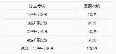 梦幻西游手游门派法宝满级多少钱(需要多少银币)